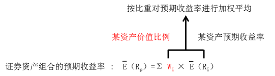 證券資產(chǎn)組合的預期收益率