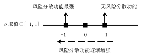 相關(guān)系數(shù)與風險分散