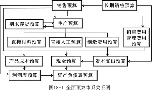 全面預算的內(nèi)容