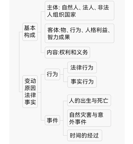 主體、客體和內(nèi)容。法律關(guān)系的框架圖匯總