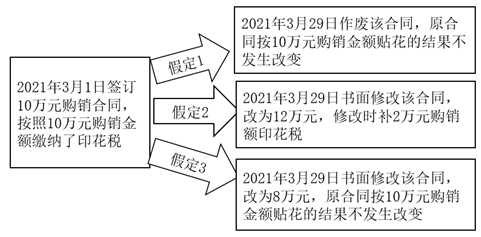 訂立的合同不論是否兌現(xiàn)或是否按期兌現(xiàn)，均應(yīng)依合同金額貼花。