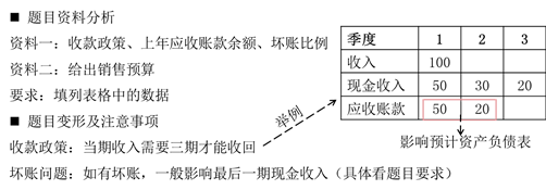 銷售預(yù)算計(jì)算題套路分析