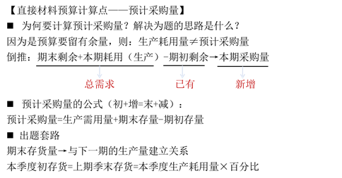 預(yù)計(jì)采購量