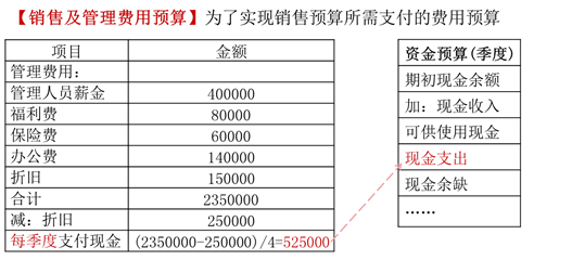銷售及管理費(fèi)用預(yù)算1