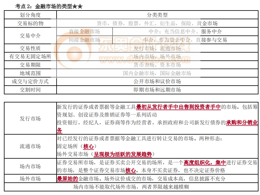 金融市場的類型_2022中級經(jīng)濟(jì)師金融知識點(diǎn)
