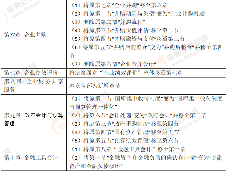 2022年高級會計(jì)師考試大綱都產(chǎn)生了哪些變化？
