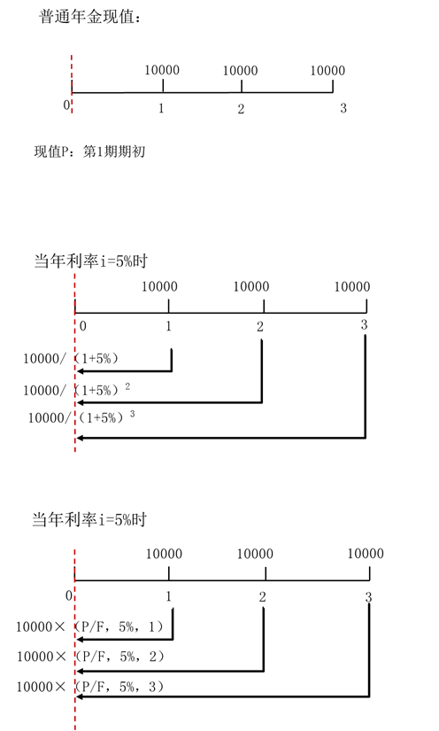 普通年金的現(xiàn)值