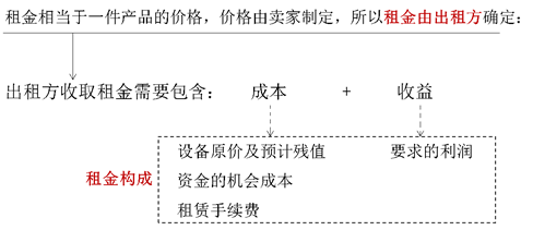 融資租賃租金計(jì)算