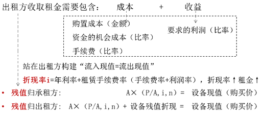 融資租賃的租金計(jì)算