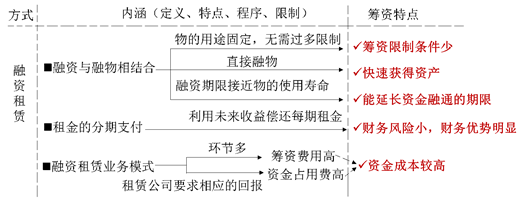 融資租賃的籌資特點(diǎn)