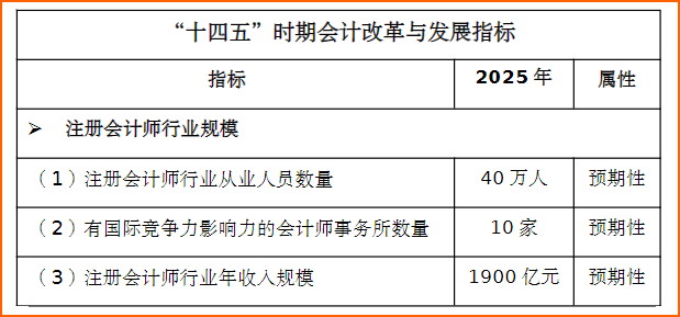 “十四五”時期會計改革與發(fā)展目標(biāo)