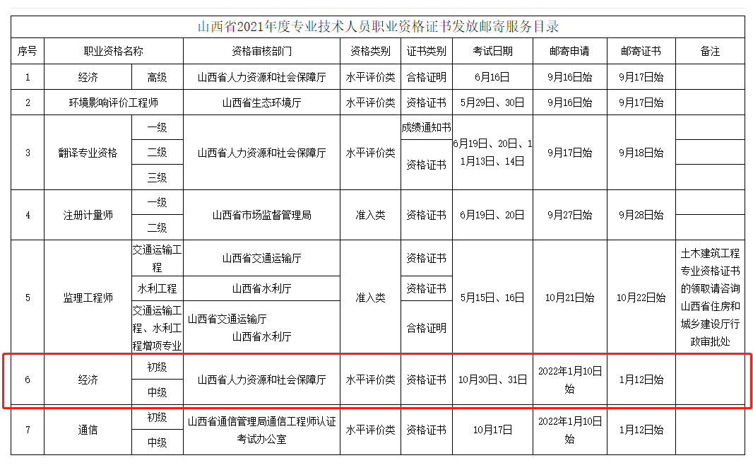 山西省2021年中級(jí)經(jīng)濟(jì)師證書(shū)郵寄申請(qǐng)通知