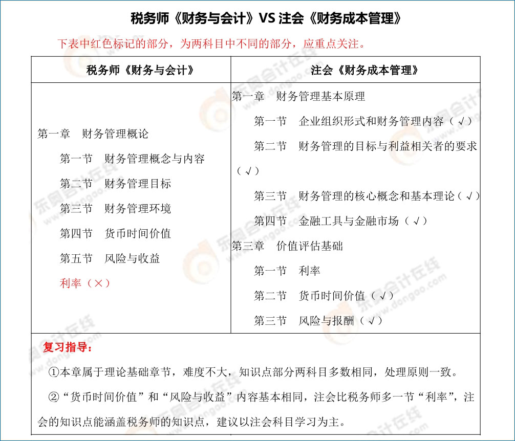 注會《財(cái)務(wù)成本管理》vs稅務(wù)師《財(cái)務(wù)與會計(jì)》內(nèi)容對比