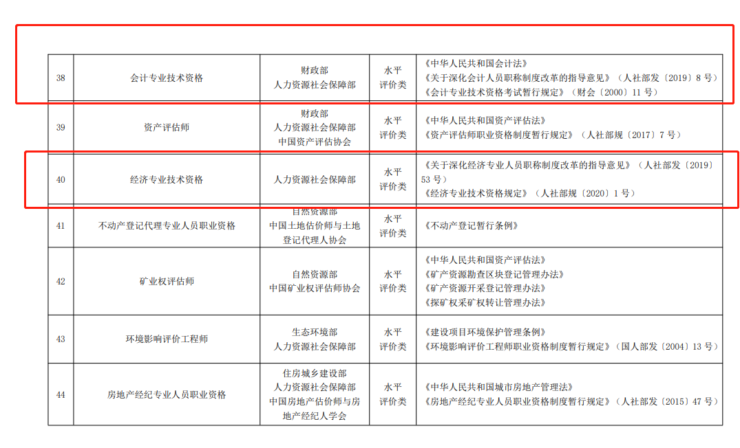 會(huì)計(jì)2022年中級(jí)經(jīng)濟(jì)師與中級(jí)會(huì)計(jì)含金量