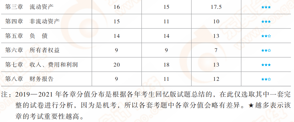2022年初級(jí)會(huì)計(jì)實(shí)務(wù)考試基本情況
