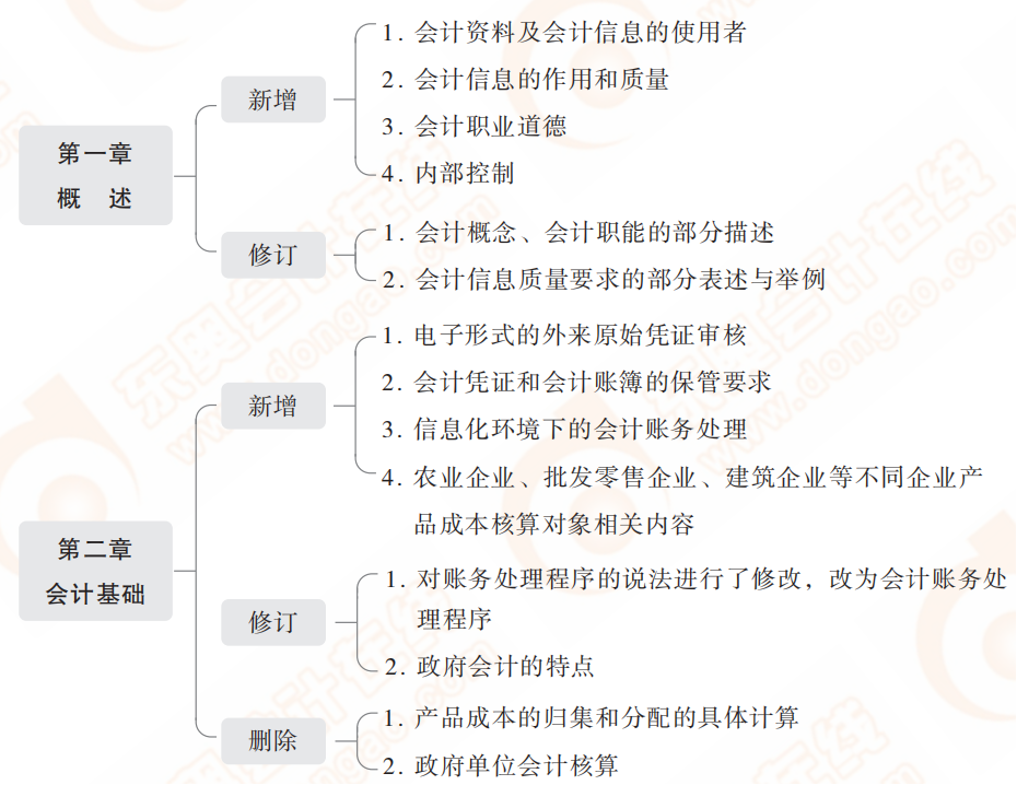 2022年初級會計實務教材主要變化有哪些？一鍵保存