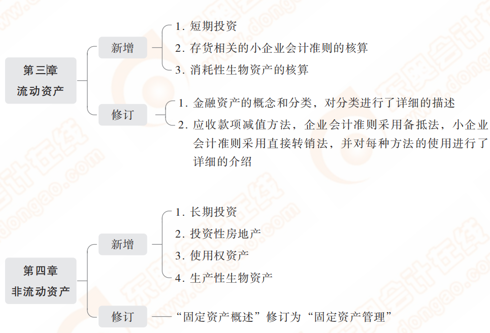 2022年初級會計實務教材主要變化有哪些？