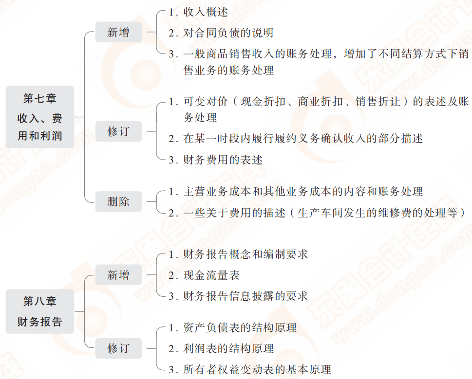 2022年初級會計實務教材主要變化有？