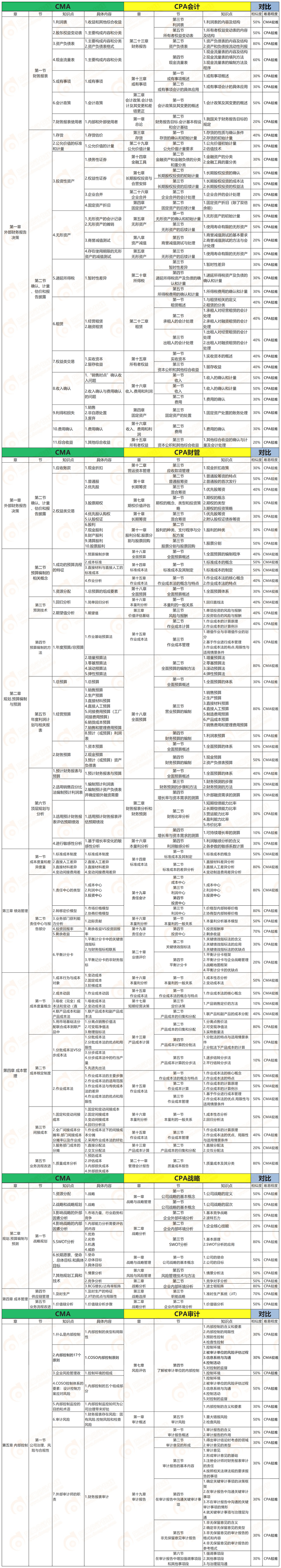 cma考試P1與cpa知識點對比
