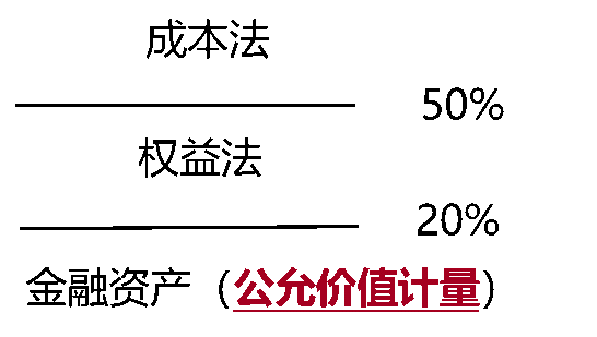長期股權(quán)投資的范圍