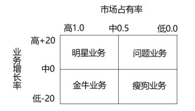 波士頓矩陣-2022年高級(jí)會(huì)計(jì)考試高頻考點(diǎn)