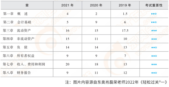 初級(jí)會(huì)計(jì)實(shí)務(wù)考情