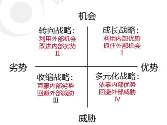 SWOT模型-2022年高級(jí)會(huì)計(jì)考試高頻考點(diǎn)