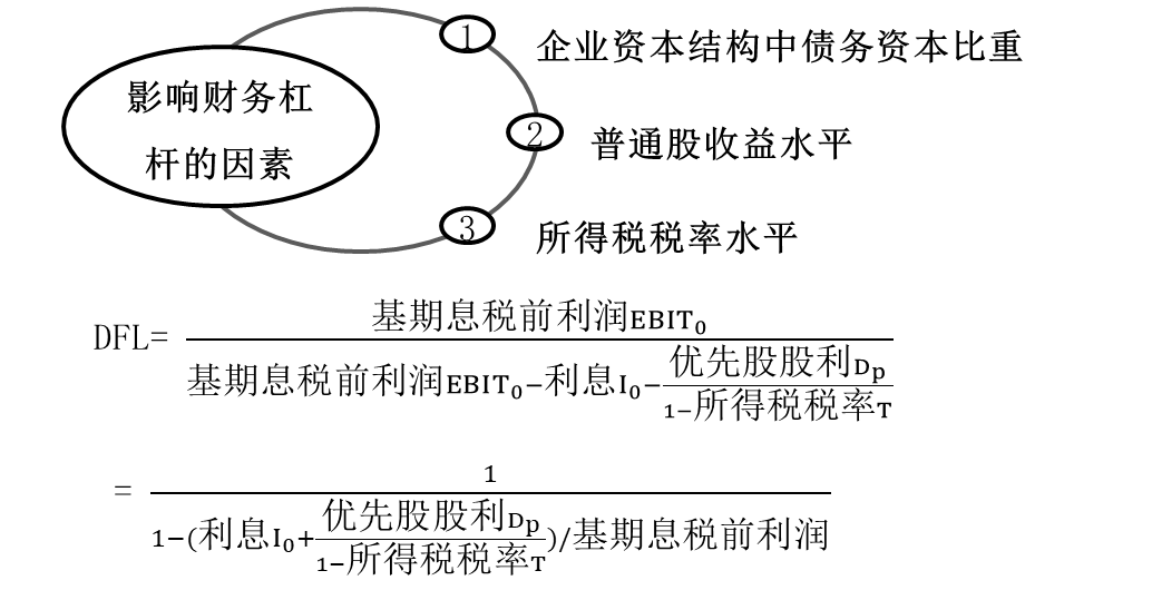 影響財(cái)務(wù)杠桿的因素1