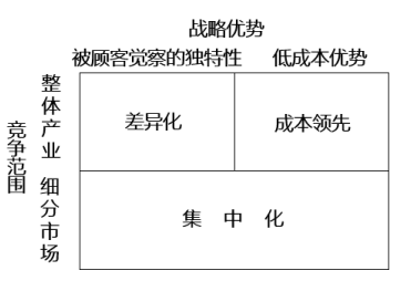 經(jīng)營戰(zhàn)略的內(nèi)涵與類型-2022年高級會計考試高頻考點