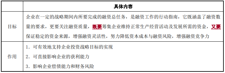 融資戰(zhàn)略-2022年高級會計考試高頻考點