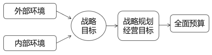 全面預(yù)算管理的應(yīng)用環(huán)境1-2022年高級會計(jì)考試高頻考點(diǎn)