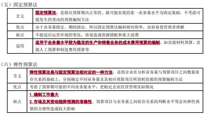 全面預(yù)算的編制方法2-2022年高級會(huì)計(jì)考試高頻考點(diǎn)