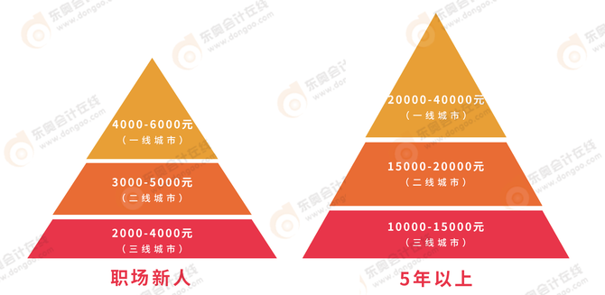 注冊會計師薪資水平怎么樣？