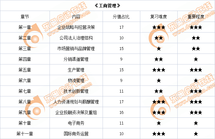  2022年中級經(jīng)濟師《工商管理》各章節(jié)內容重要程度占比