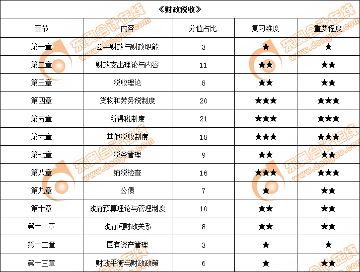  2022年中級(jí)經(jīng)濟(jì)師《財(cái)政稅收》各章節(jié)內(nèi)容重要程度占比