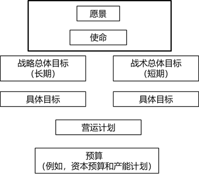 長(zhǎng)期愿景、使命、總體目標(biāo)和具體目標(biāo)