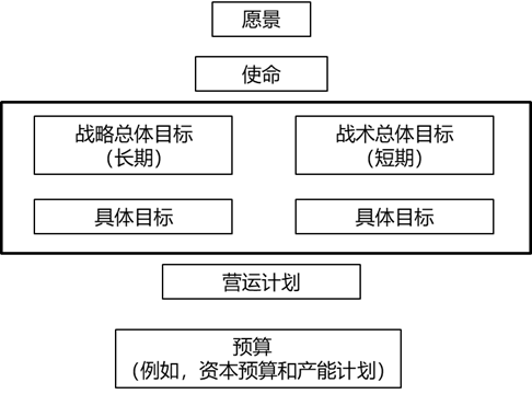 長(zhǎng)期愿景、使命、總體目標(biāo)和具體目標(biāo)