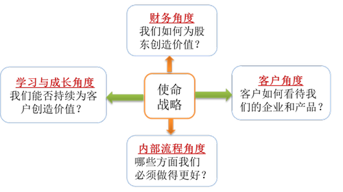 免費(fèi)課程：平衡計分卡