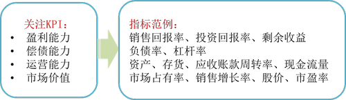 免費(fèi)課程：平衡計分卡
