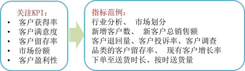 免費(fèi)課程：平衡計分卡