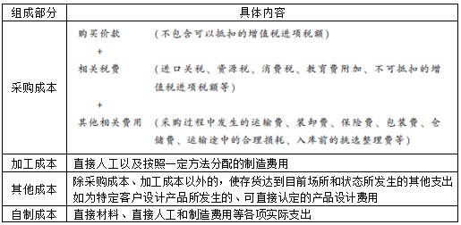 初級會(huì)計(jì)實(shí)務(wù)-存貨成本