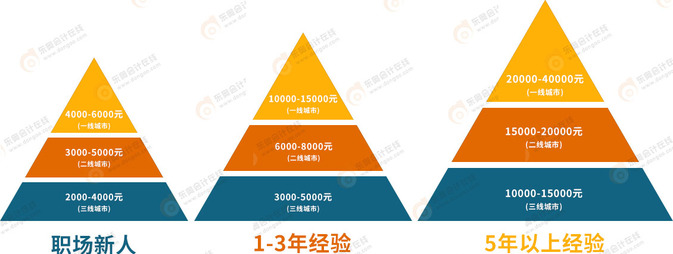 不同工作經(jīng)驗(yàn)在不同地域的注冊(cè)會(huì)計(jì)師薪資水平存在較大差異