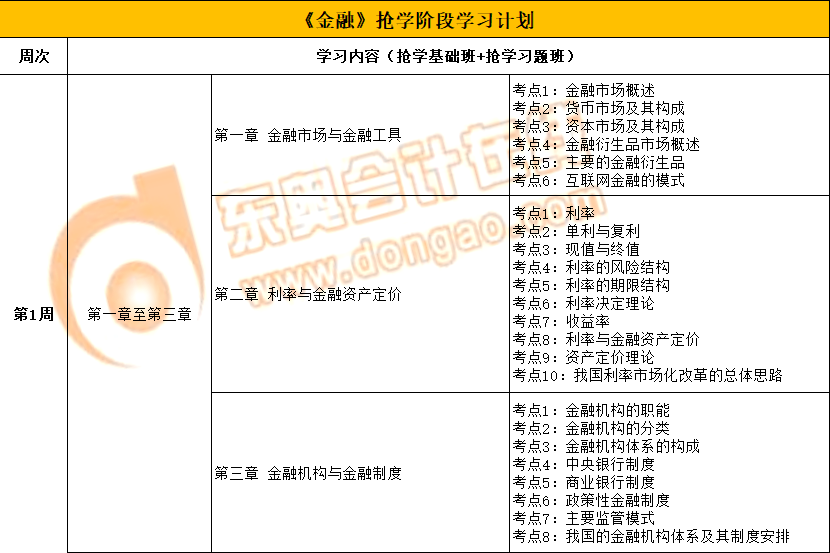2022年中級經(jīng)濟師《金融》搶學階段學習計劃