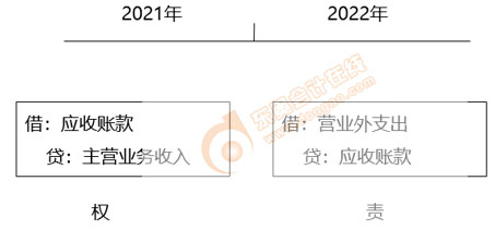 初級會(huì)計(jì)知識點(diǎn)——直接轉(zhuǎn)銷法