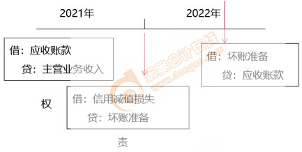 初級會(huì)計(jì)知識點(diǎn)——備抵法