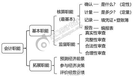初級(jí)會(huì)計(jì)知識(shí)點(diǎn)