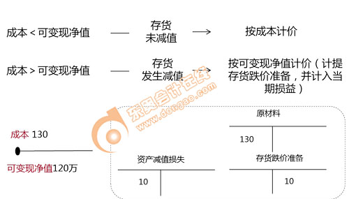 初級會計(jì)知識點(diǎn)——減值測試