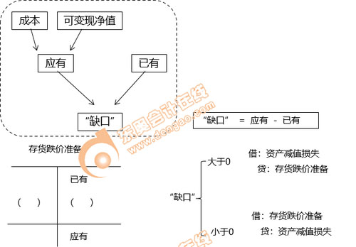 初級會計(jì)賬務(wù)處理