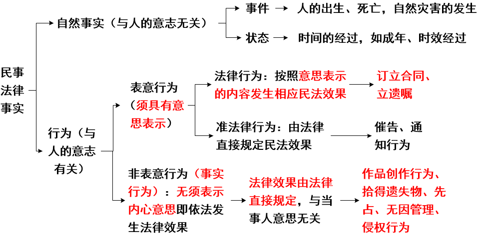 民事法律事實(shí)