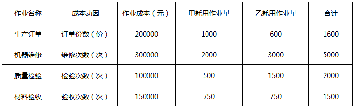 2022年高級(jí)會(huì)計(jì)師考試案例分析2.28